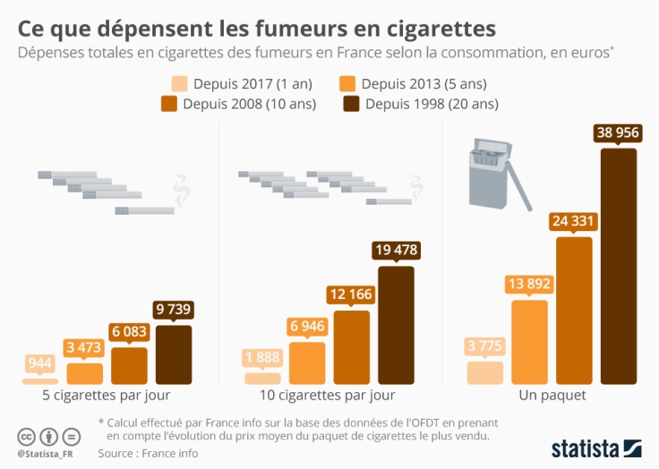 chartoftheday_14050_ce_que_depensent_les_fumeurs_en_cigarettes_n